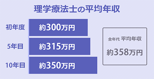 理学療法士の平均年収